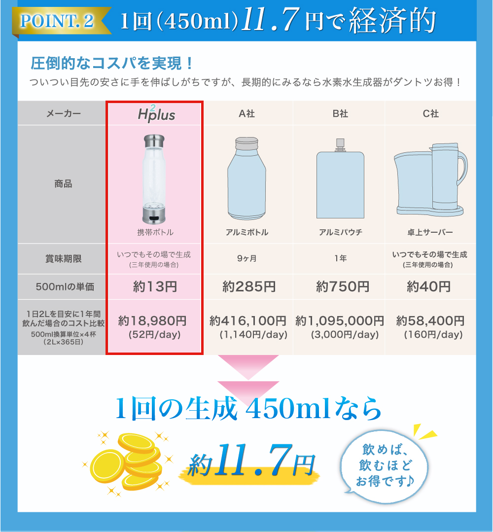 一回（450ml）11.7円で経済的